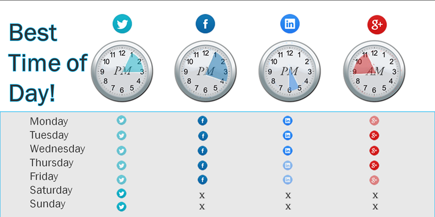 The best times to post in social media